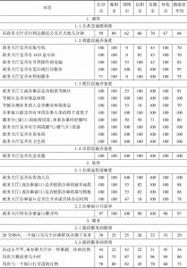 附表4-10 湖南省政务环境得分