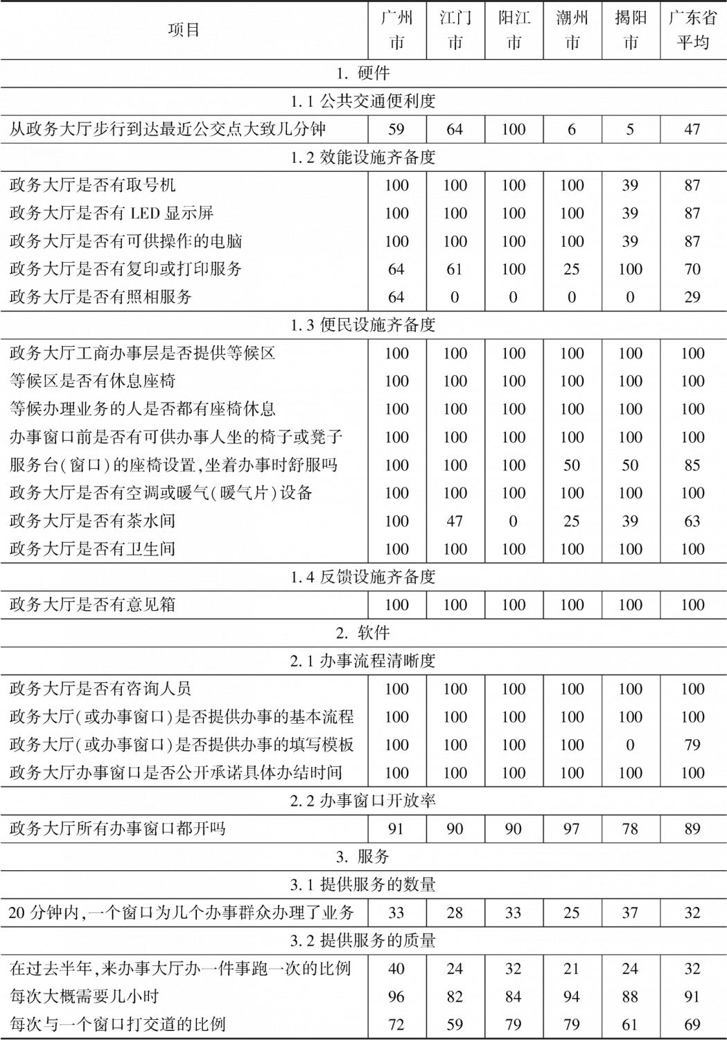 附表4-11 广东省政务环境得分