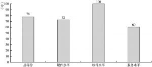 图2-1 北京市政务环境总得分处于中等水平