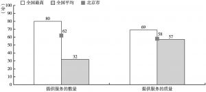 图2-5 北京市服务水平