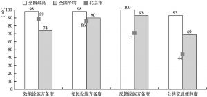 图2-6 北京市硬件水平的二级指标