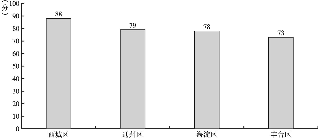 图2-8 北京市内市辖区之间政务环境总得分