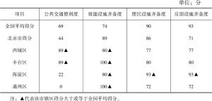 表2-3 北京市市辖区硬件二级指标大多落后于全国平均水平
