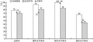 图3-2 天津市整体政务评价高于全国平均，其中服务优势明显，硬件表现不足