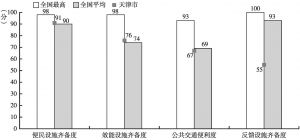 图3-3 天津市硬件水平的四项指标