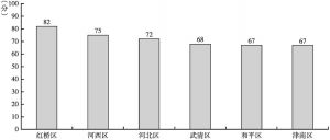 图3-7 天津市各区政务环境总得分