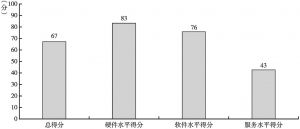 图5-1 浙江省政务环境总得分处于及格水平