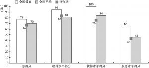 图5-2 浙江省政务环境指标