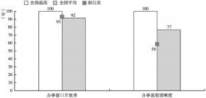 图5-6 浙江省软件水平二级指标