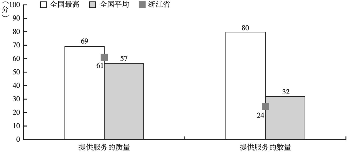 图5-7 浙江省服务水平二级指标