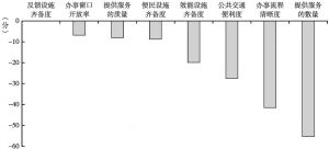 图5-9 浙江省政务环境二级指标与全国最佳的差距
