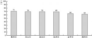 图5-10 浙江省内各城市政务环境总得分