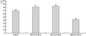 图6-1 安徽省政务环境总得分处于及格水平