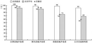 图6-3 安徽省硬件水平二级指标