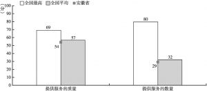 图6-7 安徽省服务水平二级指标