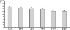 图6-9 安徽省内各城市政务环境总得分