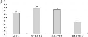 图9-1 河南省政务环境总得分处于及格水平