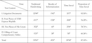 Table 1 Comparison of Work of Tianjin Heping District People’s Court before and after its Informatization