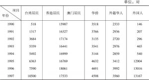 表1-1 1990～2015年大陆与港澳台、华侨、外籍人通婚统计（大陆数据）