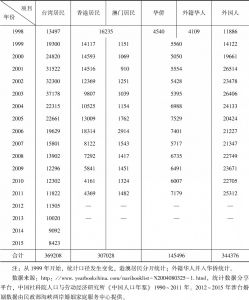 表1-1 1990～2015年大陆与港澳台、华侨、外籍人通婚统计（大陆数据）-续表
