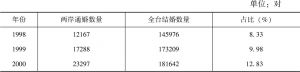 表1-2 两岸通婚数量及其占全台结婚数量的比例（1998～2013年）（台湾数据）
