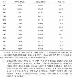 表1-2 两岸通婚数量及其占全台结婚数量的比例（1998～2013年）（台湾数据）-续表