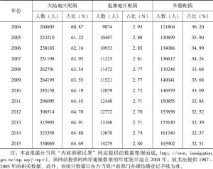 表1-3 台湾外籍配偶与大陆、港澳地区配偶数据统计（2004～2015年）
