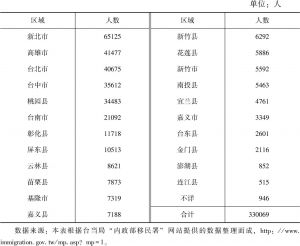 表1-6 大陆配偶在台湾各县市的分布情况（从1987年1月至2015年12月底）