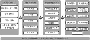 图8-5 技术平台功能结构
