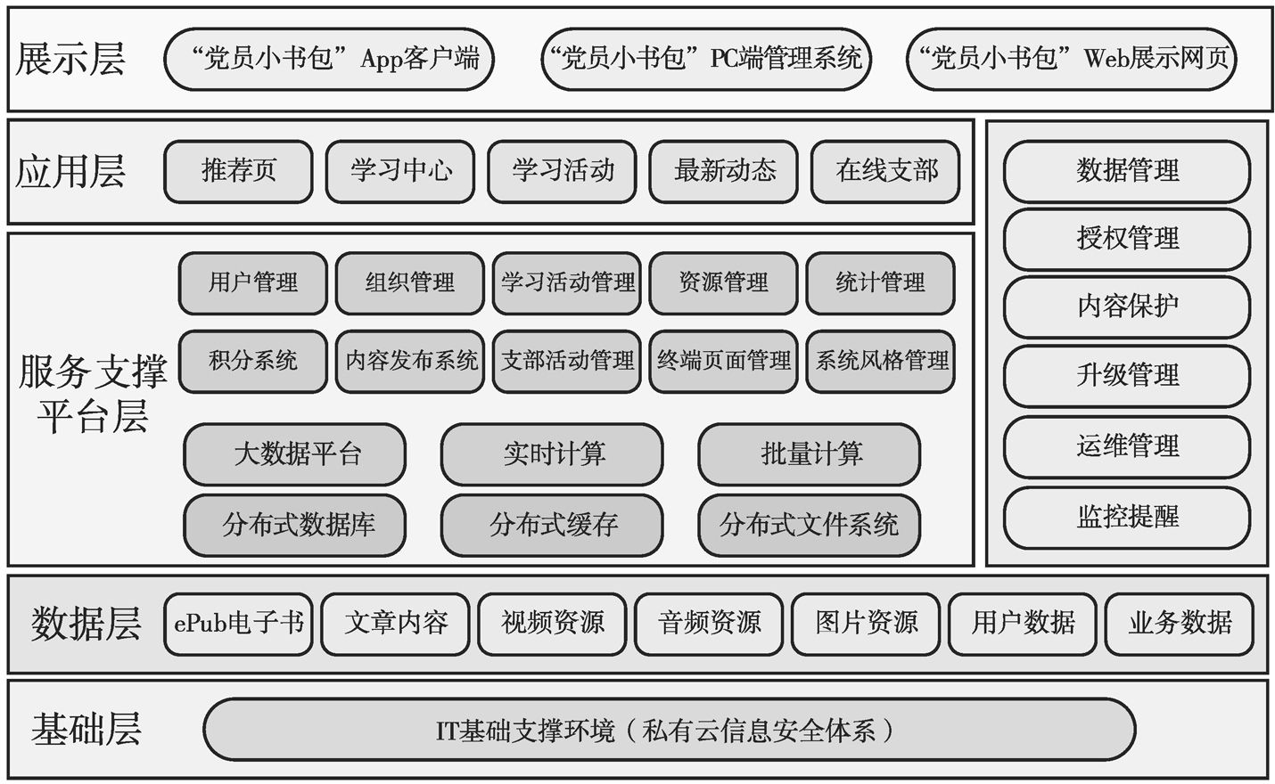 图8-6 “党员小书包”技术架构