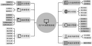 图8-11 “党员小书包”PC端管理系统功能结构
