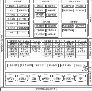 图7-11 中国生物志库产品架构