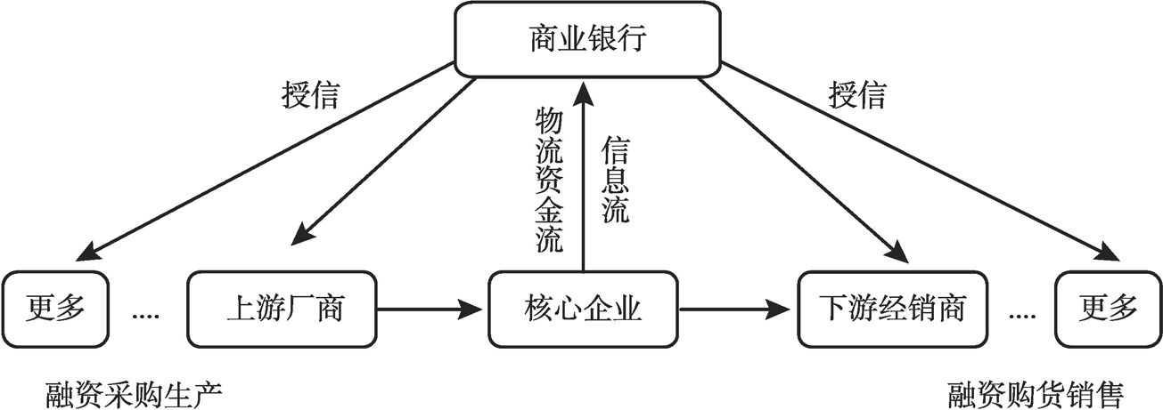 图1 传统供应链金融模式