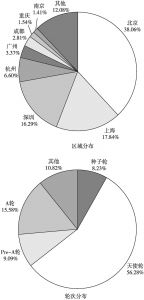 图3 2014～2018年中国区块链融资区域以及轮次分布