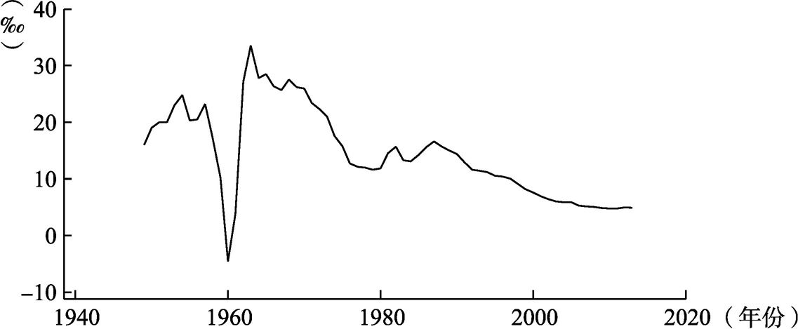 图1-3 1949～2013年人口自然增长率