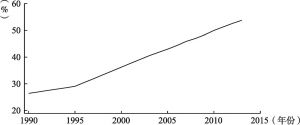 图1-4 1990～2013年城镇化率
