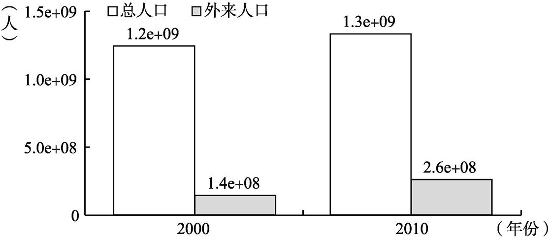 图1-5 总人口与外来人口
