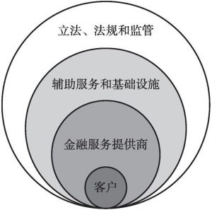 图12-1 普惠金融系统框架