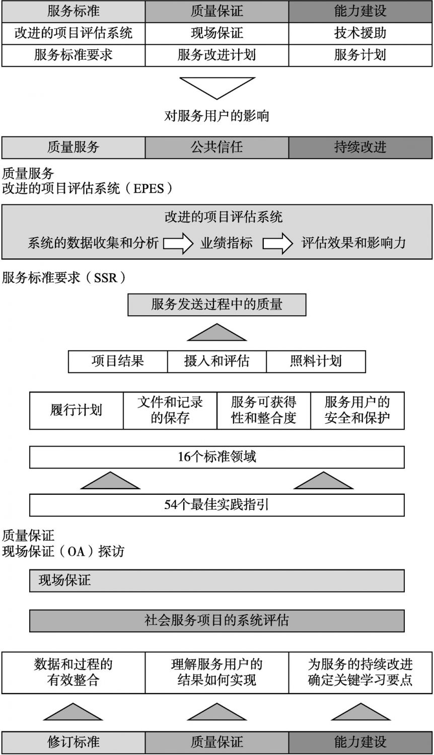 图11-1 NCSS服务标准框架