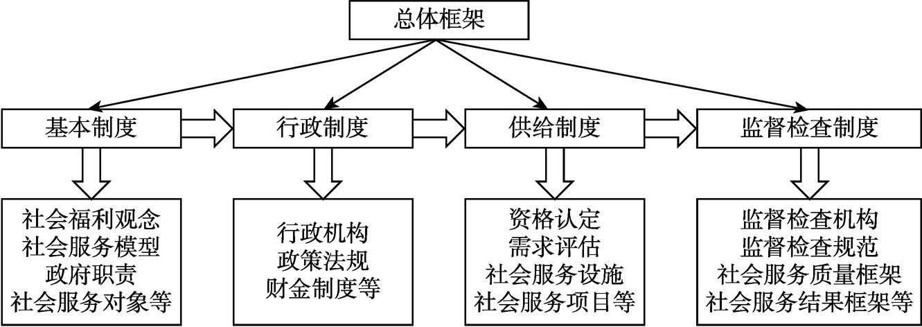 图1-2 社会服务制度总体框架