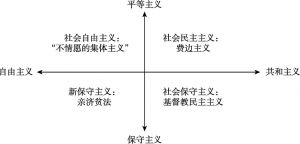 图6-1 资本主义国家社会政策的四种意识形态理据