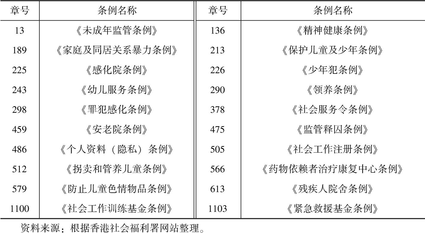 表7-4 香港适用于社会服务的主要条例