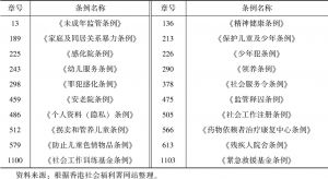 表7-4 香港适用于社会服务的主要条例