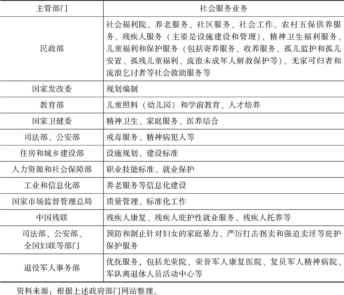 表7-8 中国中央政府管理社会服务业务的主要政府部门