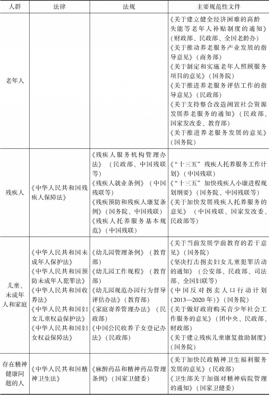 表7-9 中国中央政府管理社会服务的主要政策法规-续表1