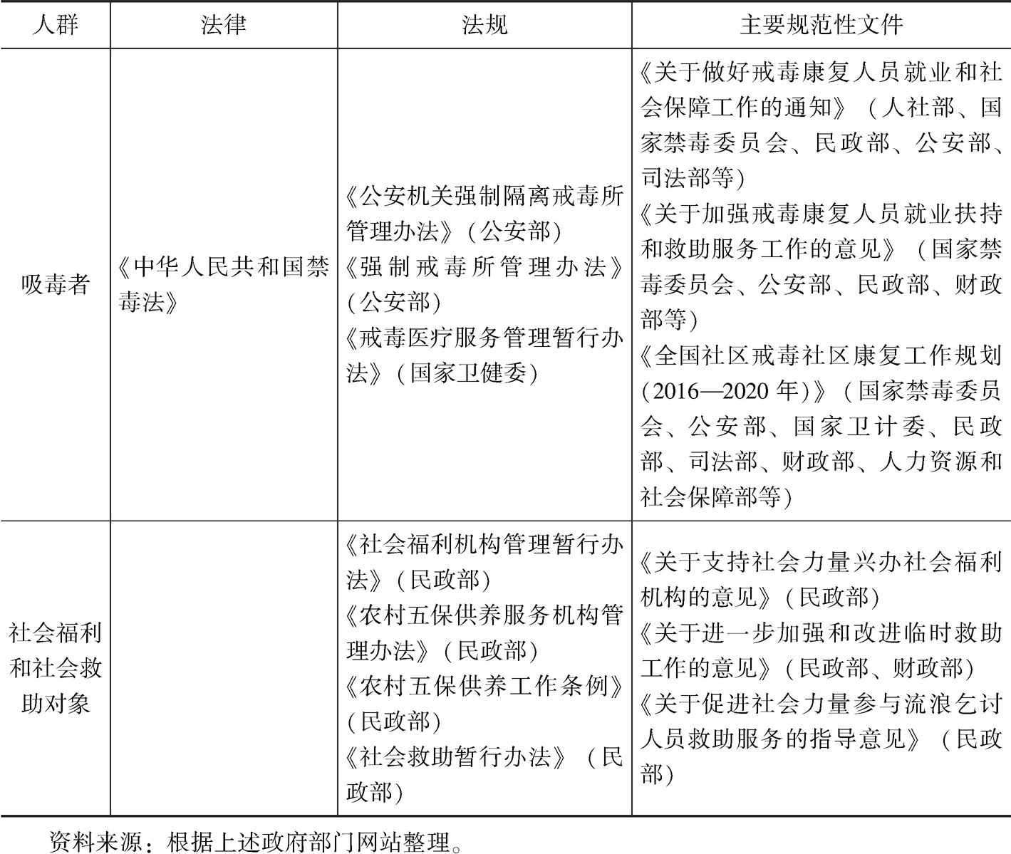 表7-9 中国中央政府管理社会服务的主要政策法规-续表2