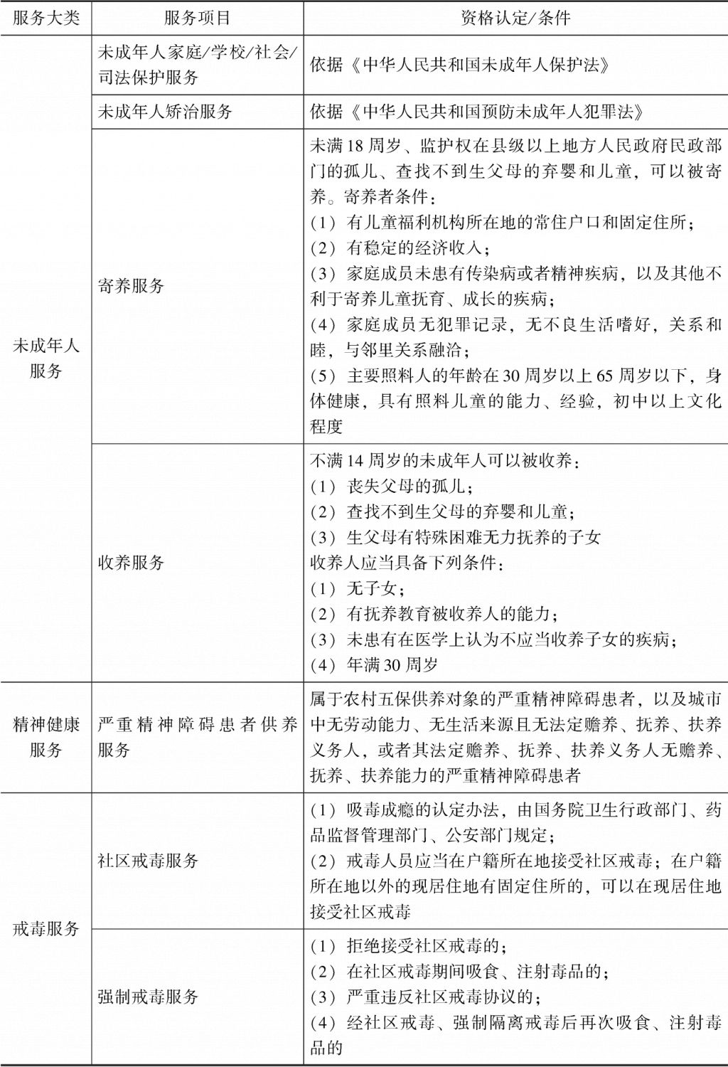 表9-7 中国中央政府部分社会服务对象资格认定/条件-续表1