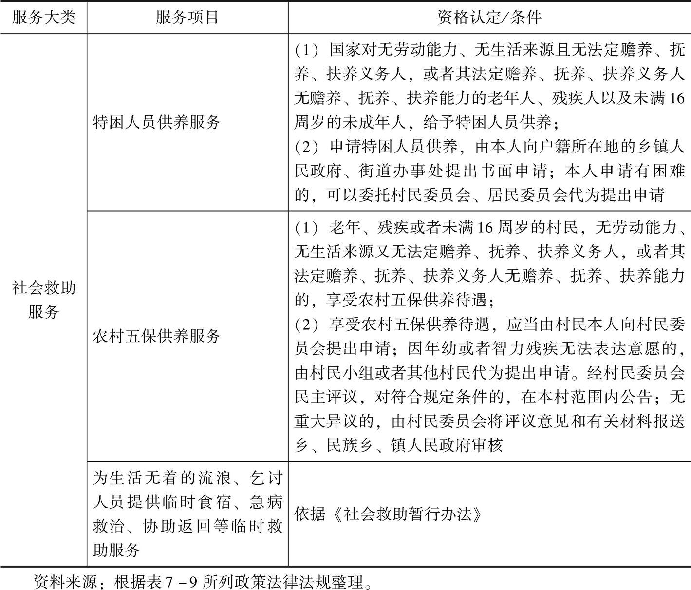 表9-7 中国中央政府部分社会服务对象资格认定/条件-续表2