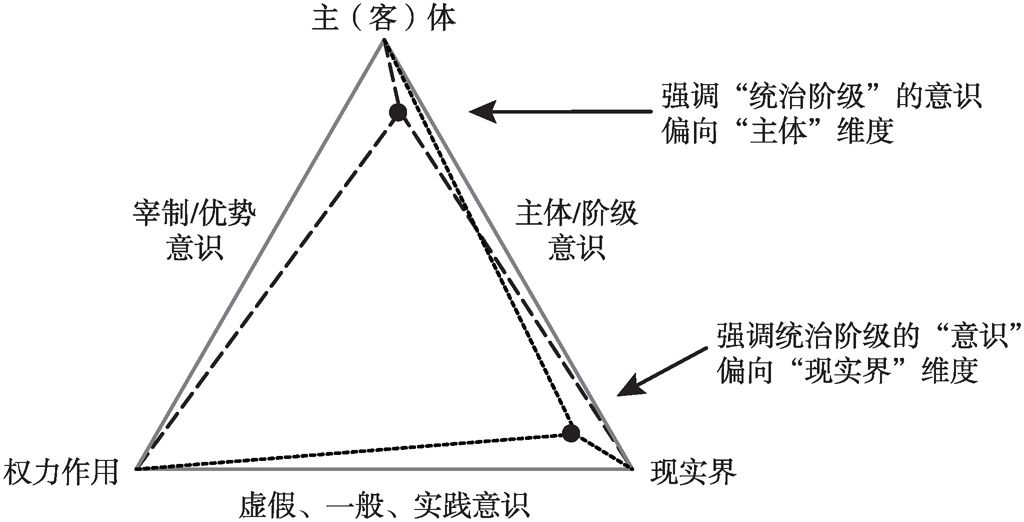 图4 强调“统治阶级”或“阶级意识”所展现的不同意识形态示意