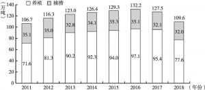 图2 2011～2018年河北省水产品产量